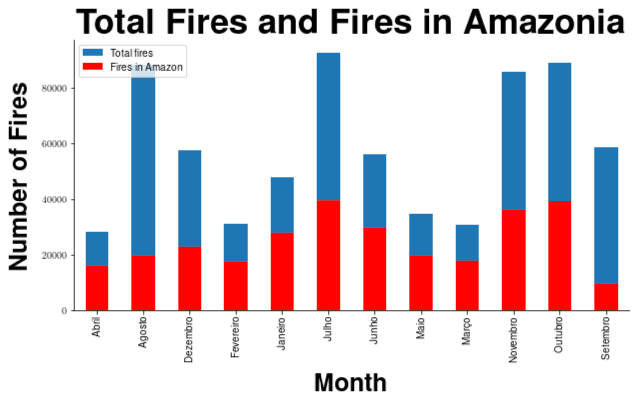 An Analysis Of Amazonian Forest Fires By Matthew Stewart Phd Researcher Towards Data Science An Analysis Of Amazonian Forest Fires By Matthew Stewart Phd Researcher Towards Data Science