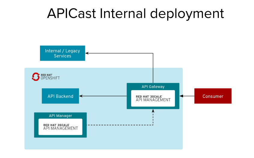 3Scale MiniGuide — Deploy APICast outside of Openshift by Tommer