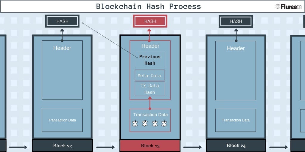 Blockchain hash process