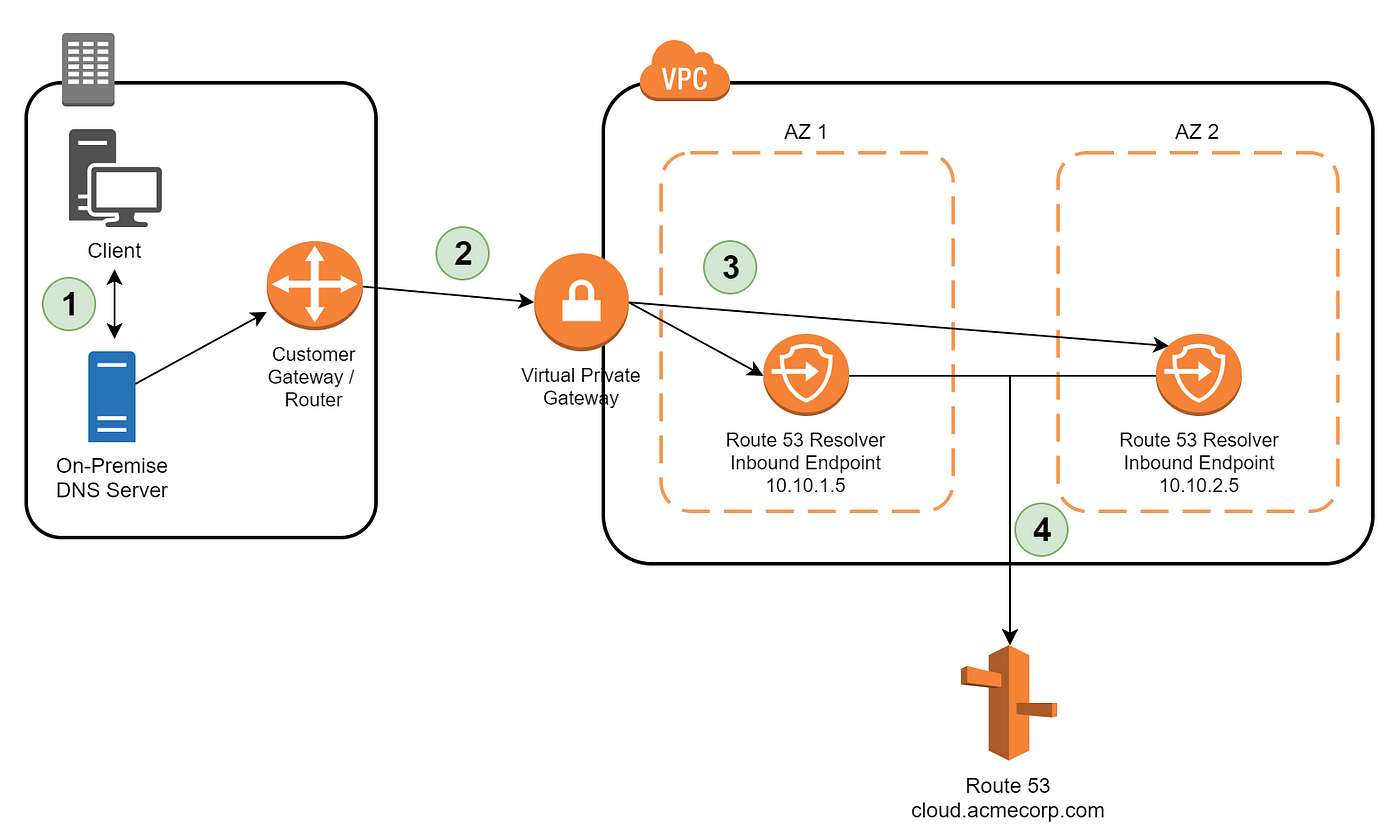 An Update to Hybrid DNS for the Enterprise on AWS — Introducing Route 53  Resolver for Hybrid Cloud! | by Matt Adorjan | Medium