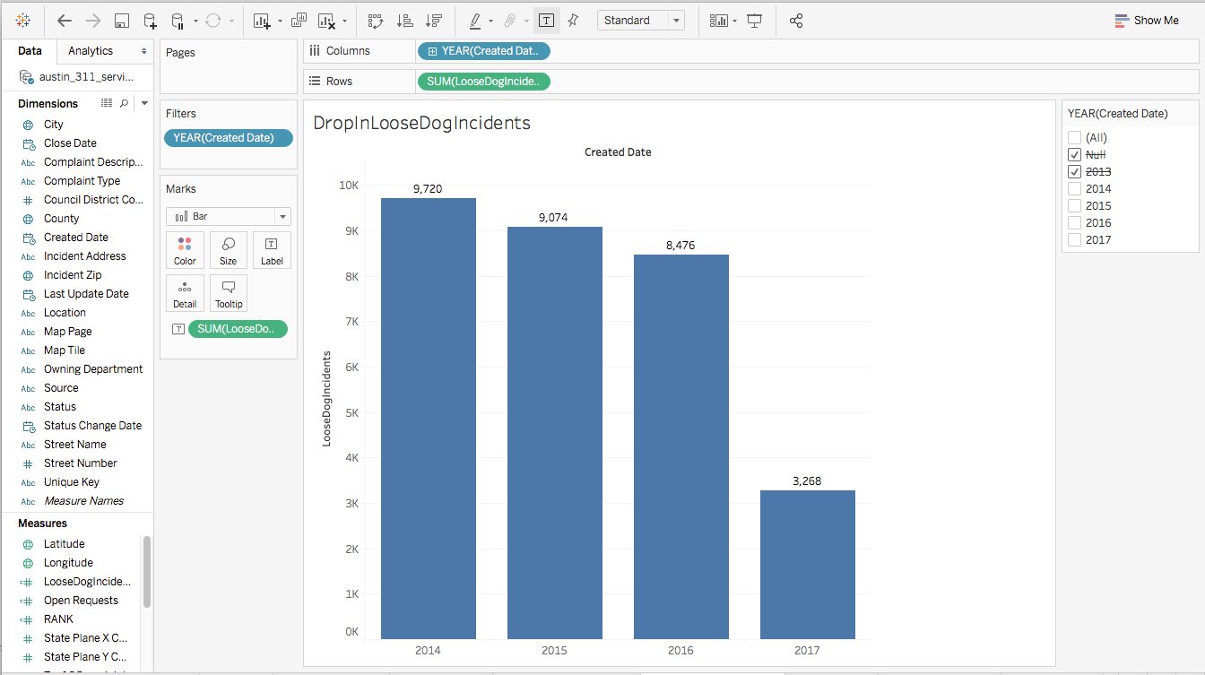 Exploratory analysis of Austin 311 calls | by Madhav Ayyagari | Medium