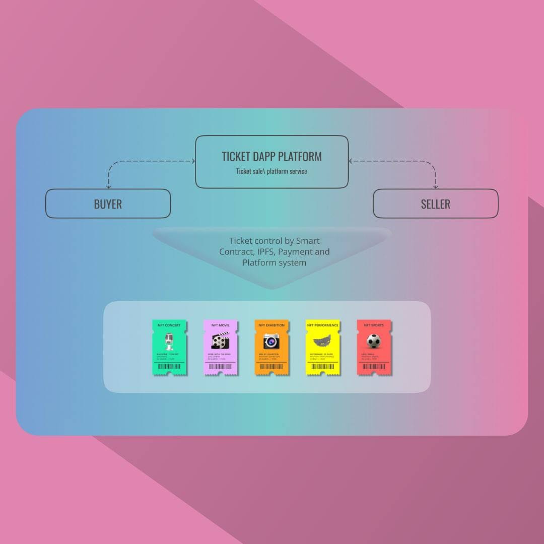 Ticket Dapp Platform. The TICKET Dapp platform can produce… | by ...