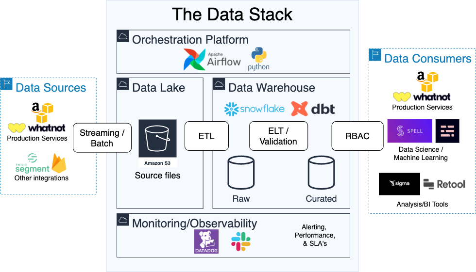 Building a Modern Data Stack at Whatnot | by Zack Klein | Whatnot ...