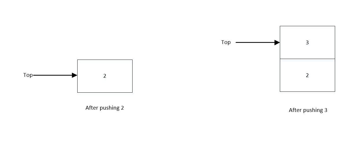 Understanding the Stack Data Structure Using Java | by Scott Cosentino ...