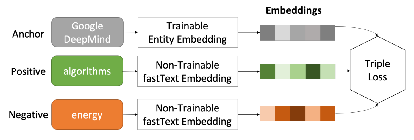 Model for Entity embedding