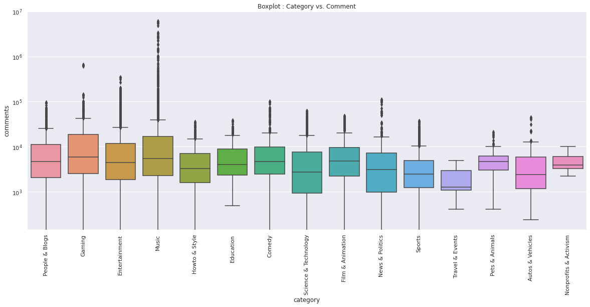 Visualization of YouTube Trending using Python | by Ayça Erbaşı | Oct ...