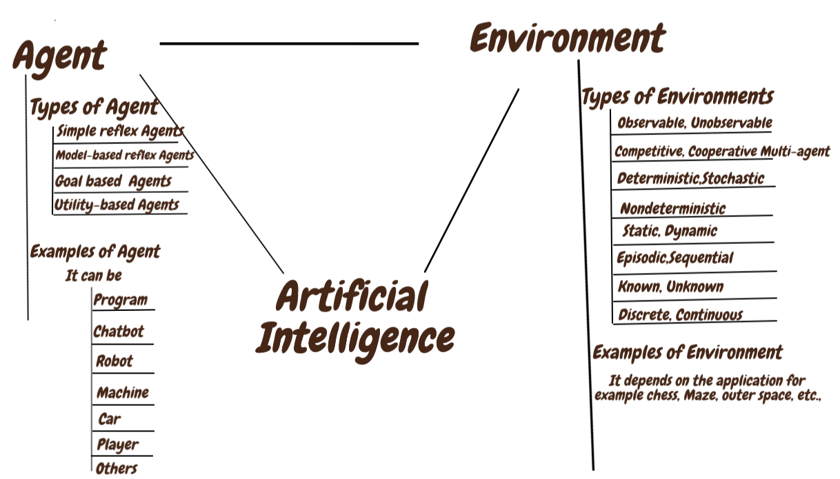 Artificial Intelligence Agents And Environments By Shafi Datadriveninvestor