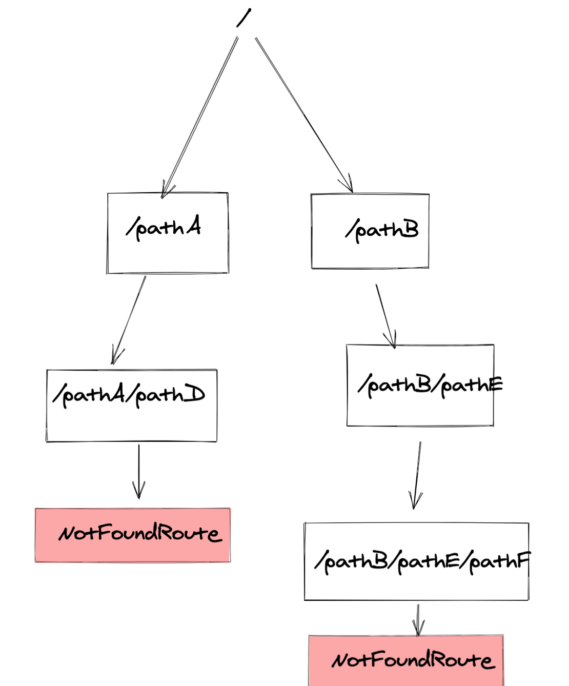 Handle 404 pages for nested routes in react-router | by Anil Chaudhary |  Level Up Coding