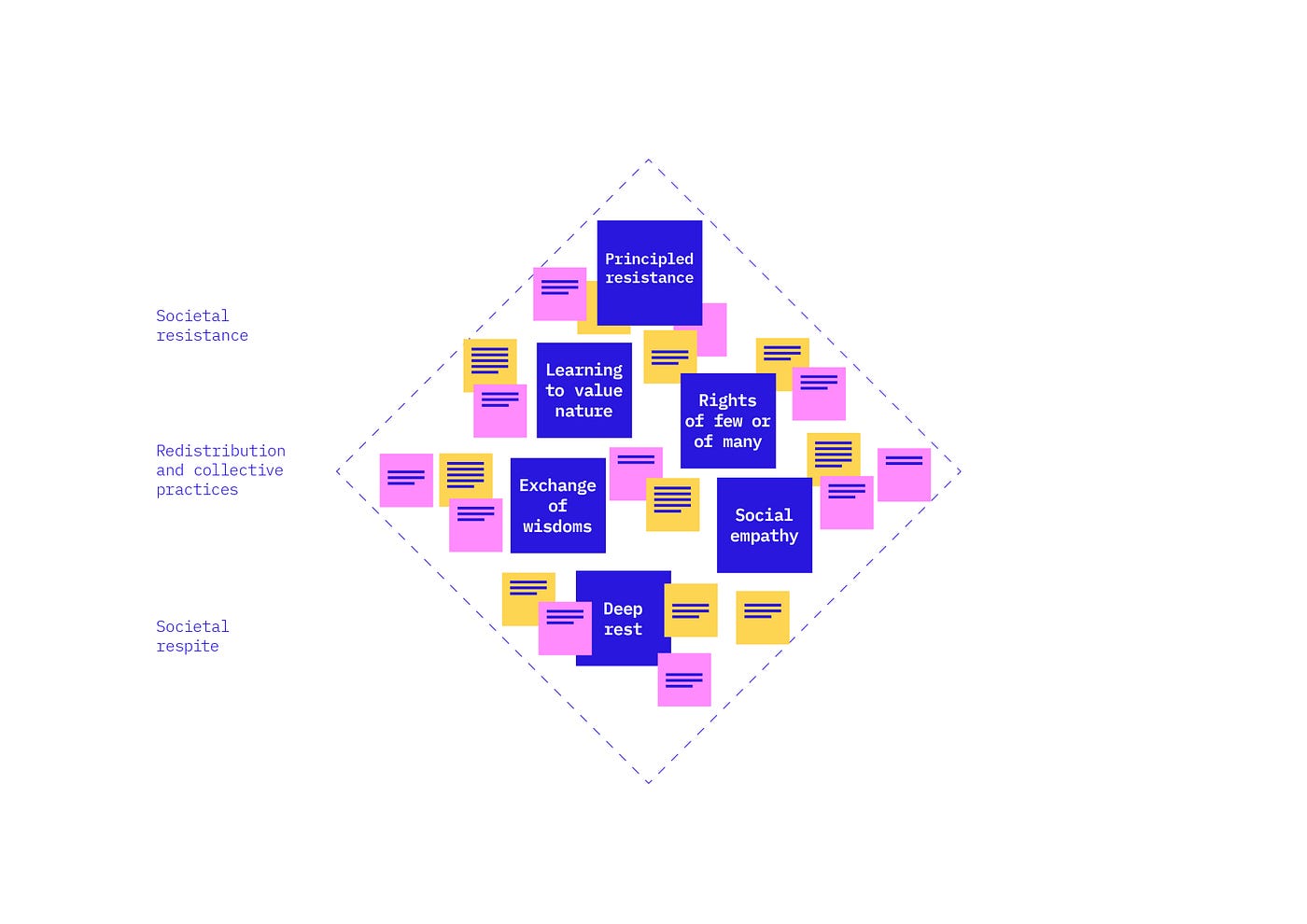A diamond with post it notes on it — the labels Societal Resistance, Redistribution and collective practices, Societal respite, and blue post its in the middle that say “Principled resistance”, “Learning to value nature”, “Rights of the few or many”, “Social empathy”, “Deep rest”