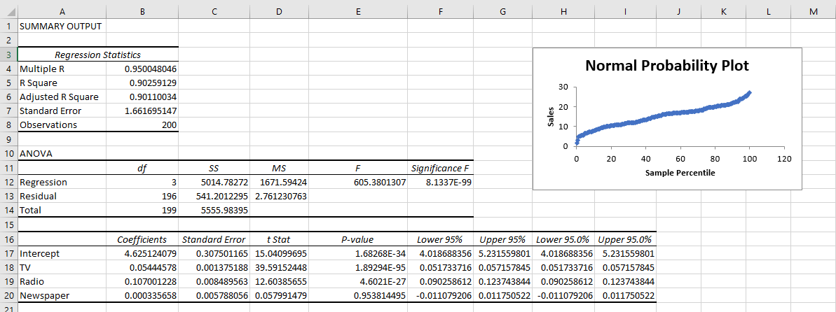 Introduction to Regression Analysis [using Excel] | by Pranav Kaushik |  Towards Data Science