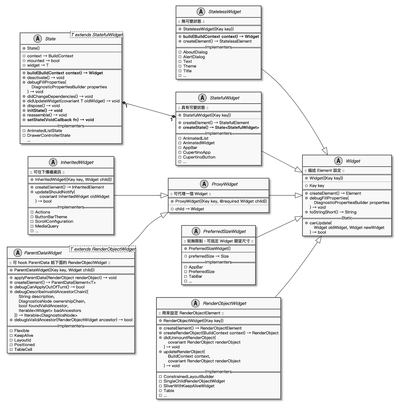 Flutter class diagram widget flutter dart widget