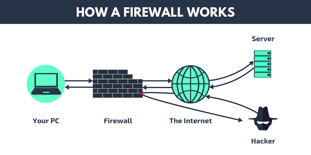 WHAT IS A FIREWALL? HOW DOES IT WORK? TYPES OF FIREWALL. | by Xan | Medium