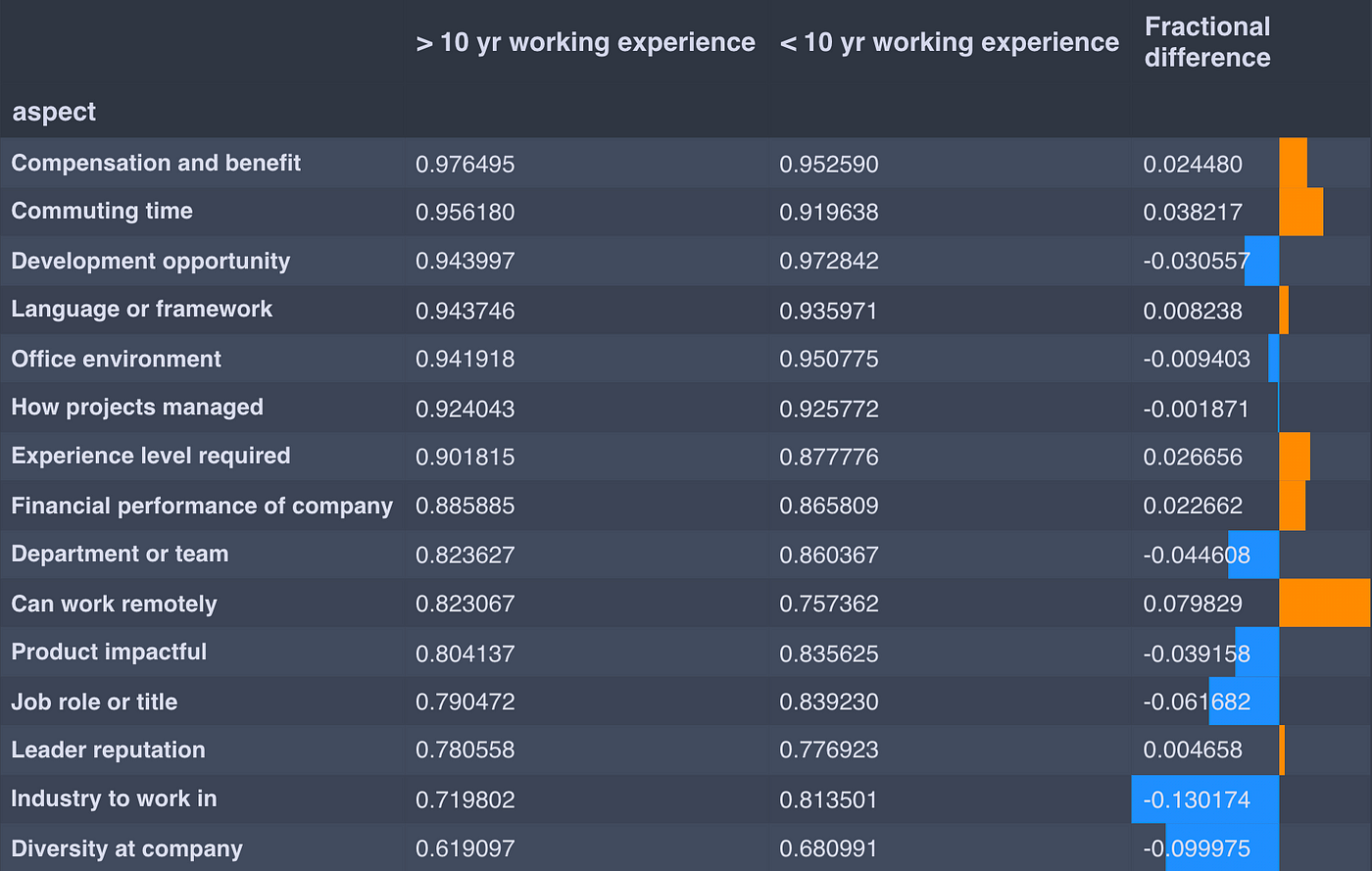 Let’s Learn from the StackOverflow Survey by Yang Lyu Towards Data