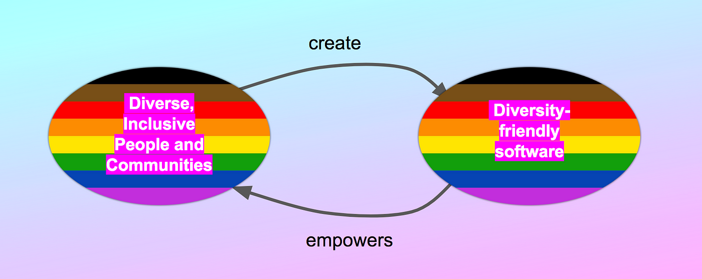 Sex Pleasure And Diversity Friendly Software The Article The Acm Wouldn T Publish By Jon Pincus A Change Is Coming Medium