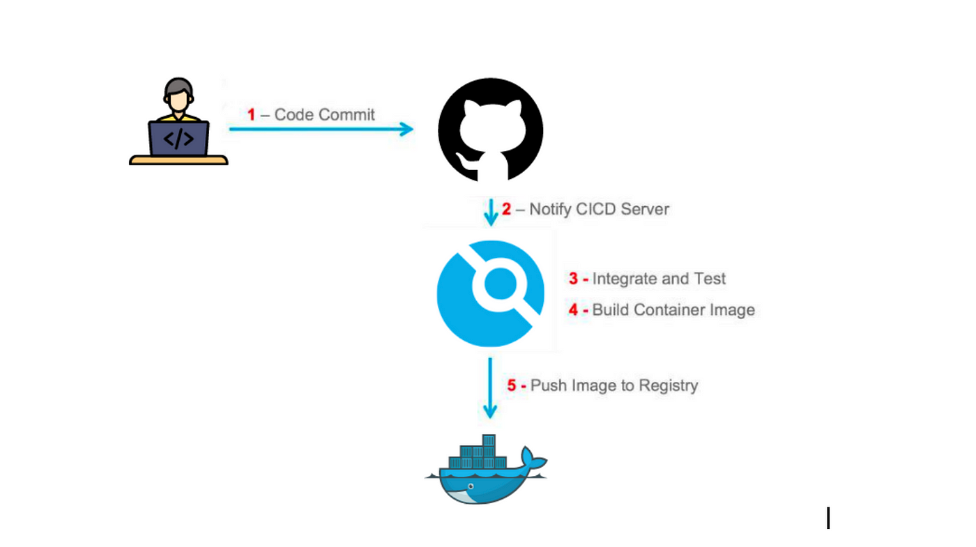 Continuous Integration: Self-hosting Drone CI | by Pavan Belagatti | Medium