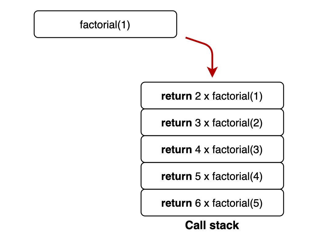 Visualizing Recursion. Recursion is a pretty intimidating… | by Adrian  Cisneros | The Startup | Medium