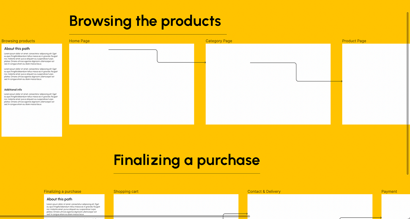 Screenshot that shows artboards from e-commerce projects, the screens are divided into two sections “Browsing the products” and “Finalizing a purchase”. The first horizontal screen flow with key wireframes starts with a short description of the user path.