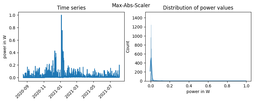 A brief introduction to Feature Scaling | by Jonte Dancker | Oct, 2022 ...