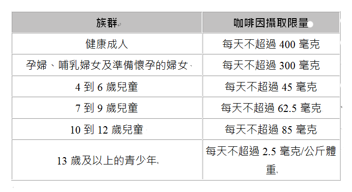 咖啡因攻略 完 很多人怕喝咖啡 因為咖啡會失眠 客人都問我 為什麼我喝咖啡都會失眠 我也常常問 By Chih Hsin Hsieh Medium