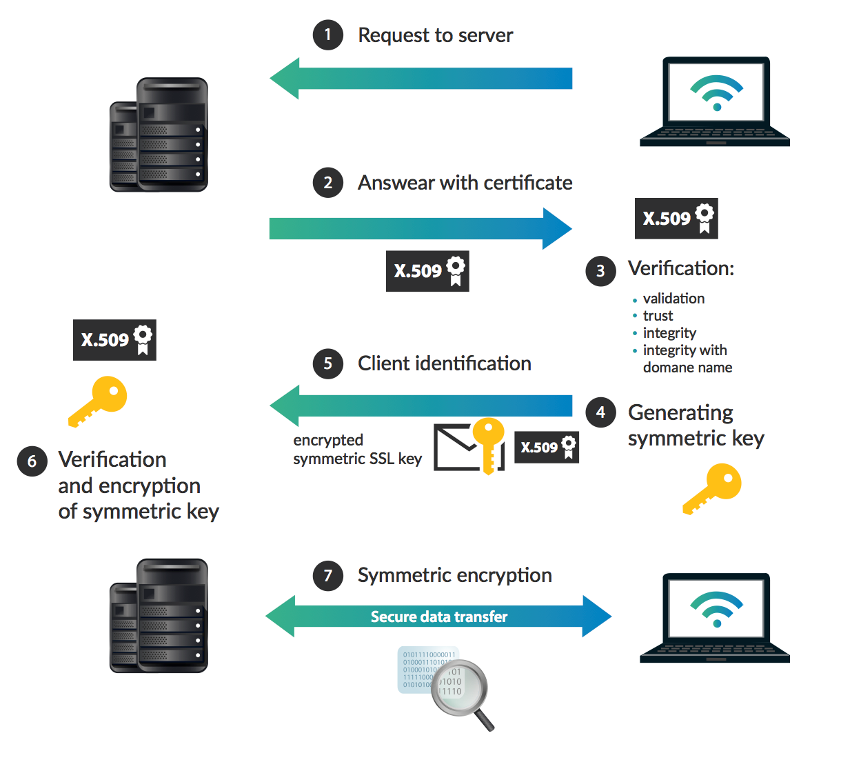 SSL Decoded …. What is SSL (Secure Sockets Layer) | by Rakesh Jain | FAUN  Publication