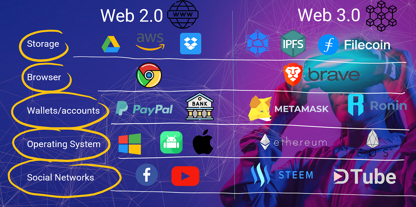 Web2 contre Web3