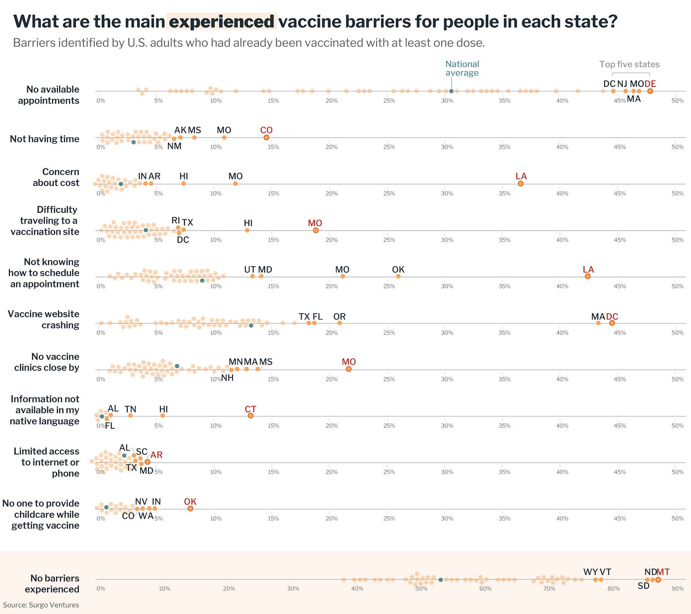 Dataviz showing 10 different vaccine barriers for vaccinated people in each state. The top five states are highlighted for each barrier.