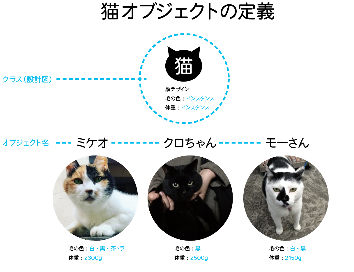 猫でもわかる For Civic Tech オブジェクト指向のおさらい By Ht Sashimi Codeforcat Medium