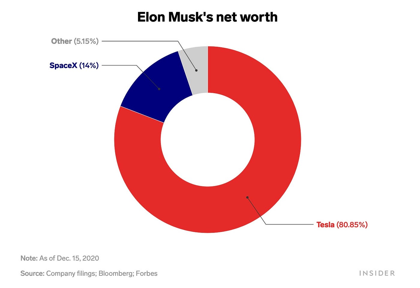 How Elon Musk’s Wealth Isn’t Real