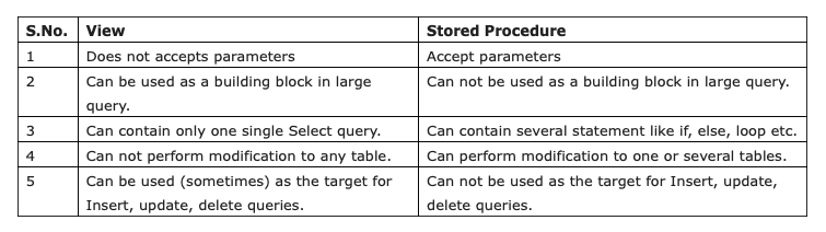 Stored Procedure vs View - Code Storm - Medium