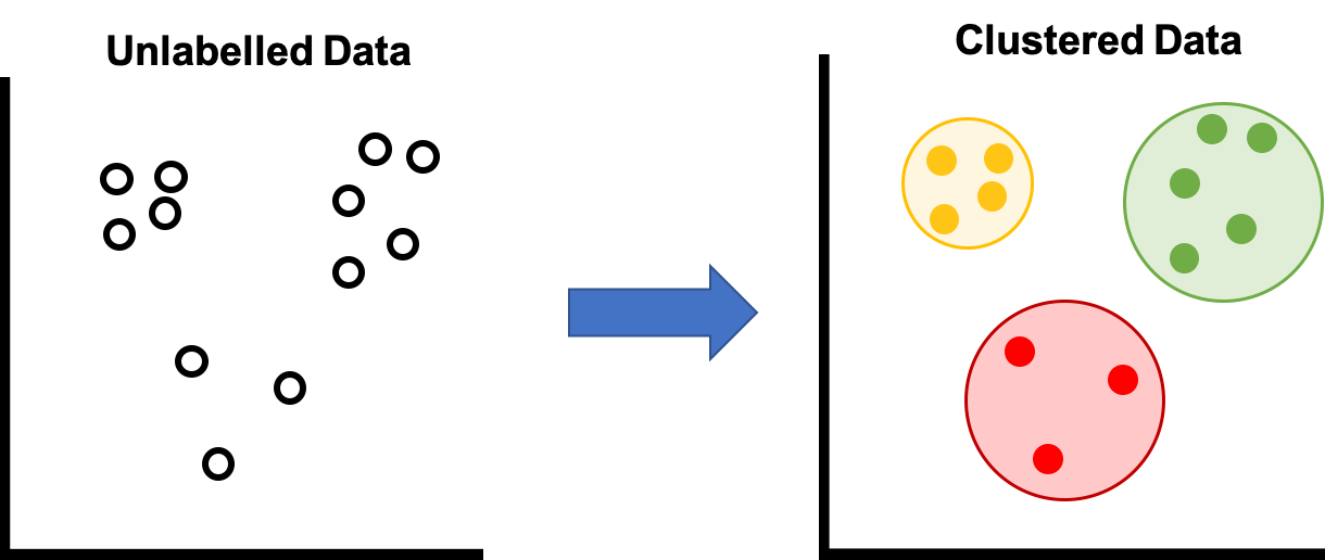 K-Means Clustering — An Introduction | by Andy McDonald | Aug, 2022 ...