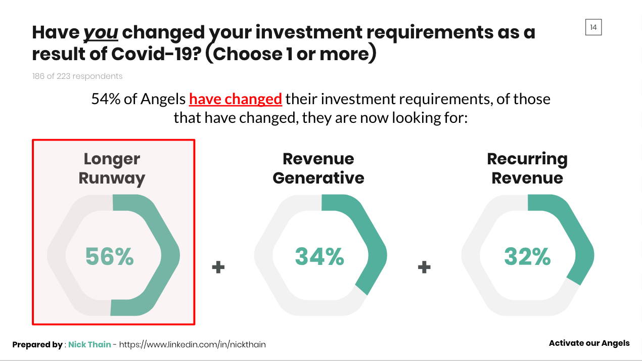 Angels want longer runway as Startup valuations drop by Nick Thain