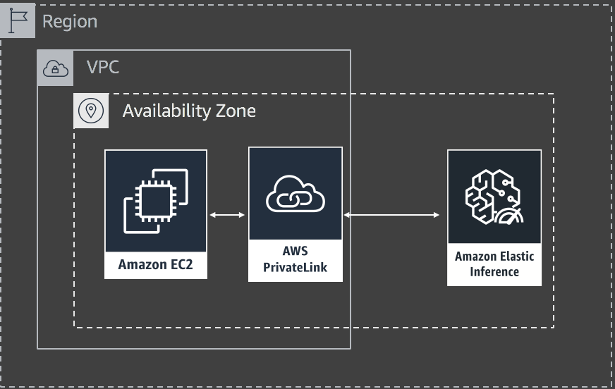 Supercharge deep learning (AI) inferencing with Amazon Elastic