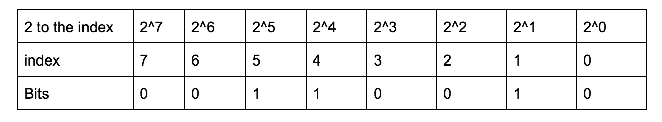 Convert Integer to Binary And Binary to Integer | by Truong Nhu Khang ...