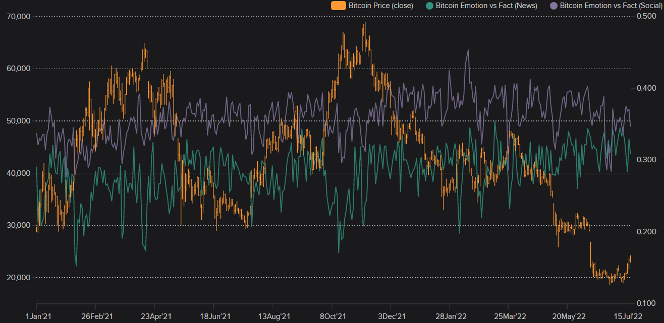 This plot from Refinitiv shows the emotion versus fact sentiment for Bitcoin, and the price of Bitcoin.