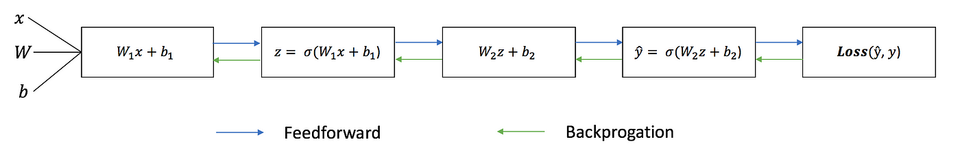 Neural Networks from Scratch