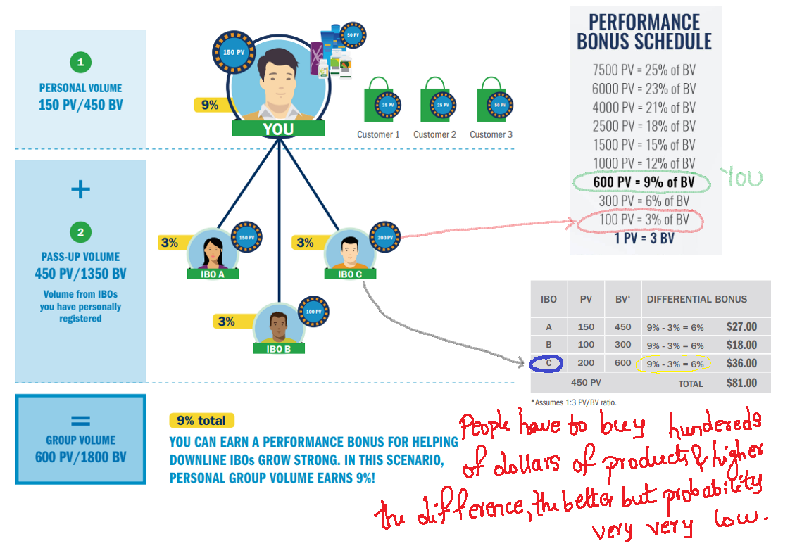 Amway Multilevel Marketing Technically Legal But Will Ruin Your Life By Agastya Zayant Agastya Zayant Medium