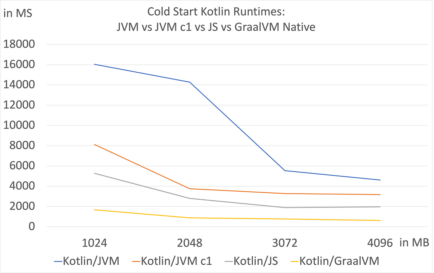graph of Kotlin on lambda