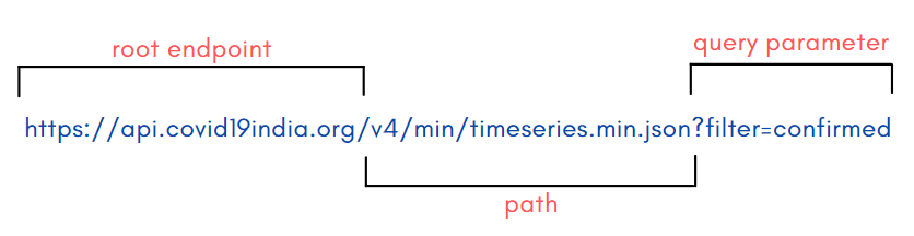 What on earth is a REST API?. Explaining REST APIs with visuals and ...