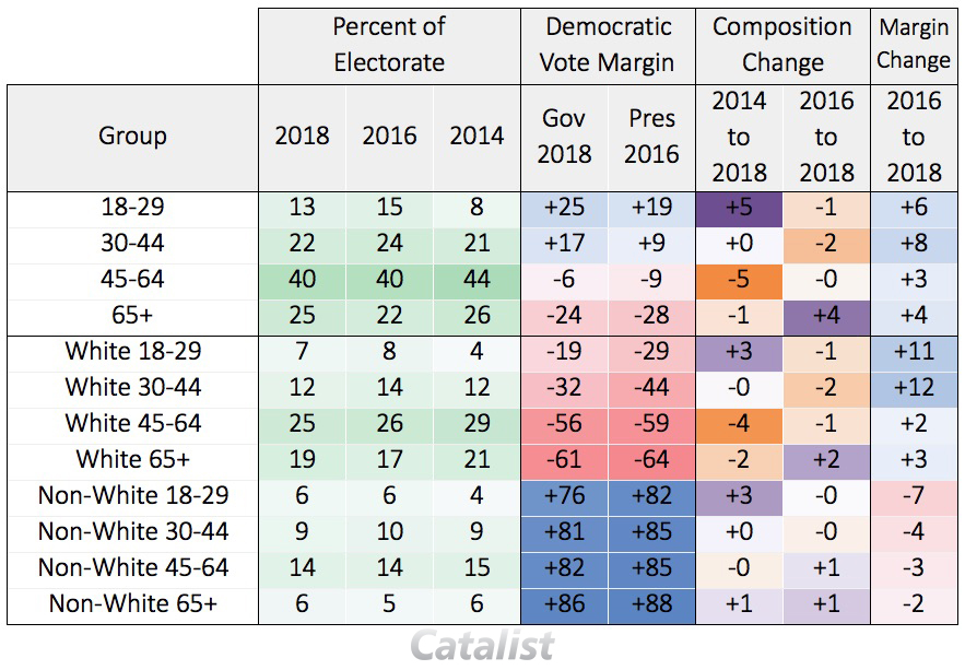 What Happened In The Georgia Gubernatorial Election? | By Catalist ...