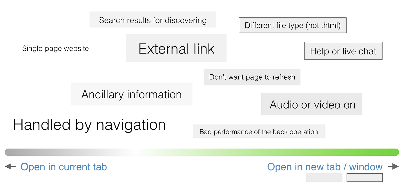 When To Open A Link In New Tab By Default By Diancheng Hu Nyc Design Medium