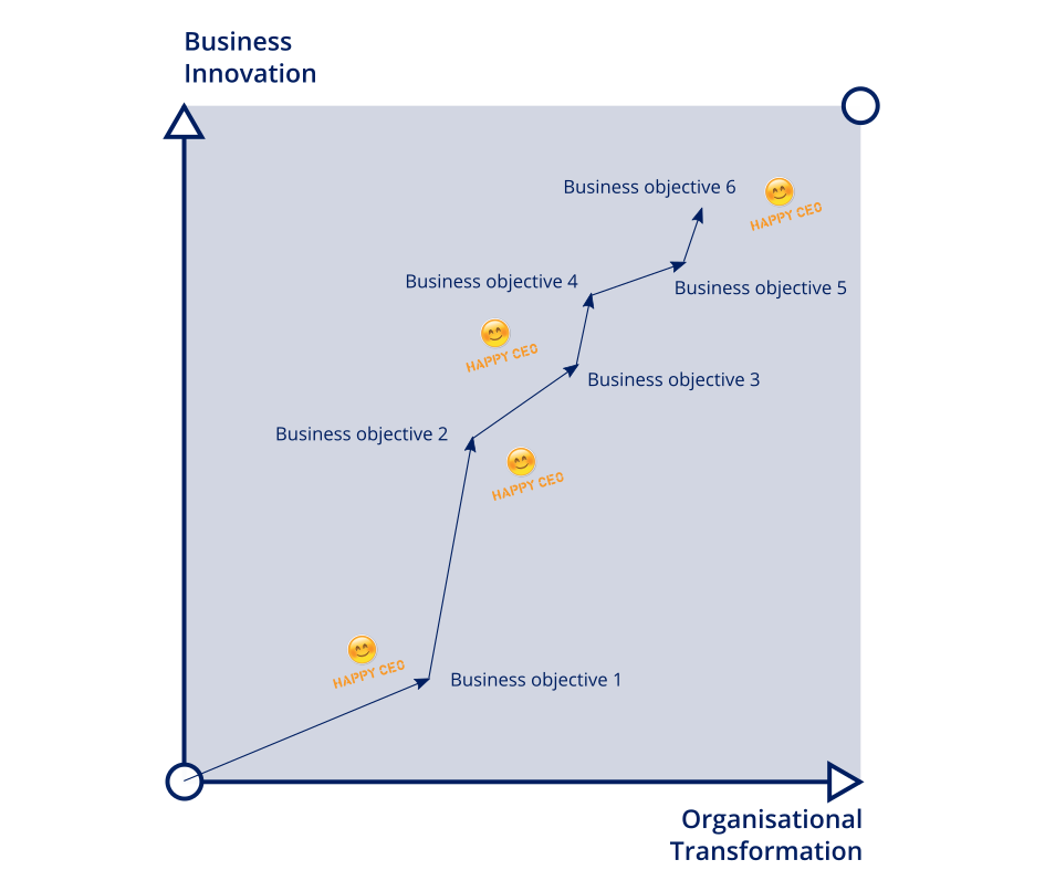 Organisational Transformation by Design | by Manel Heredero | Ouishare ...