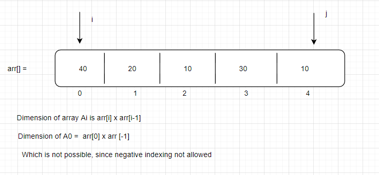 Matrix Chain Multiplication Problem With Template and Code Explanation ...