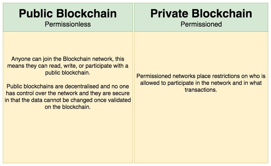 Bitcoin is a public permissionless blockchain true false