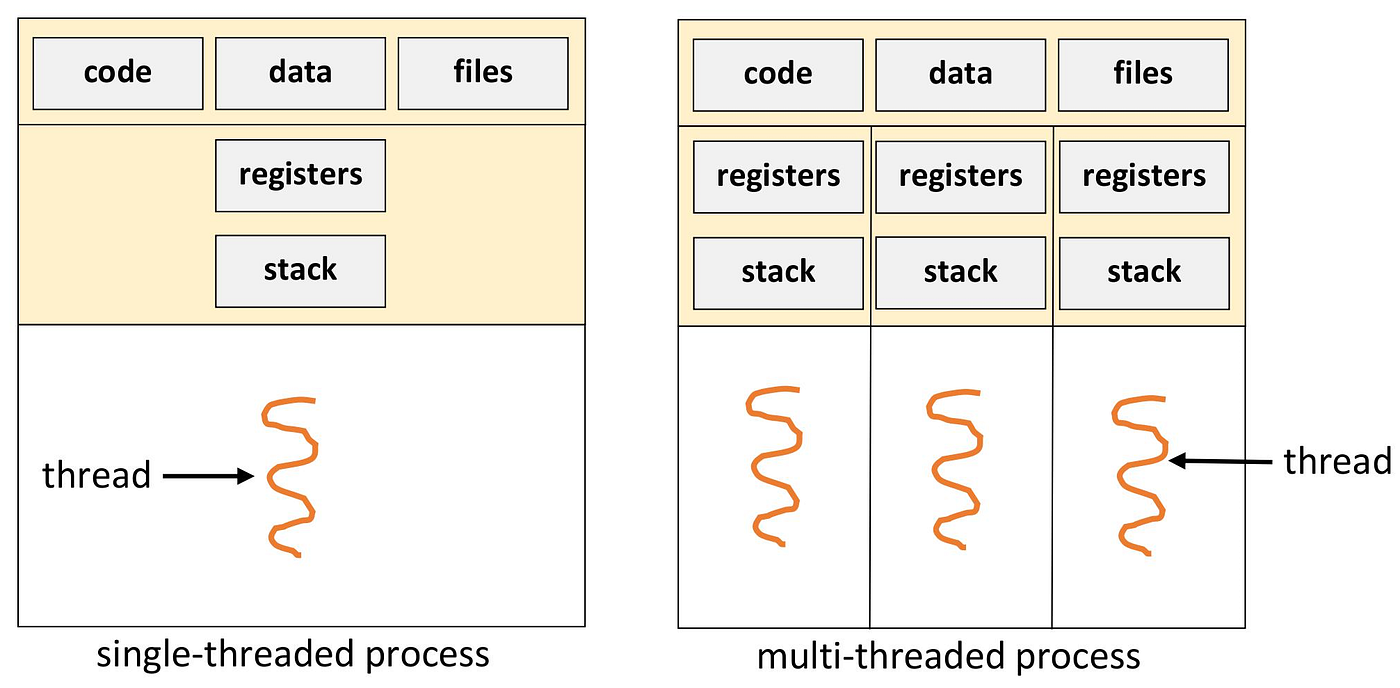 OS Process & Thread (user/kernel) 筆記 by Yovan Medium