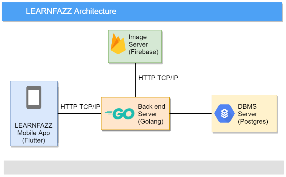 Software Architecture: The Foundation of LearnFazz Mobile App | by Kezia  Irene Tesiman | LEARNFAZZ | Medium