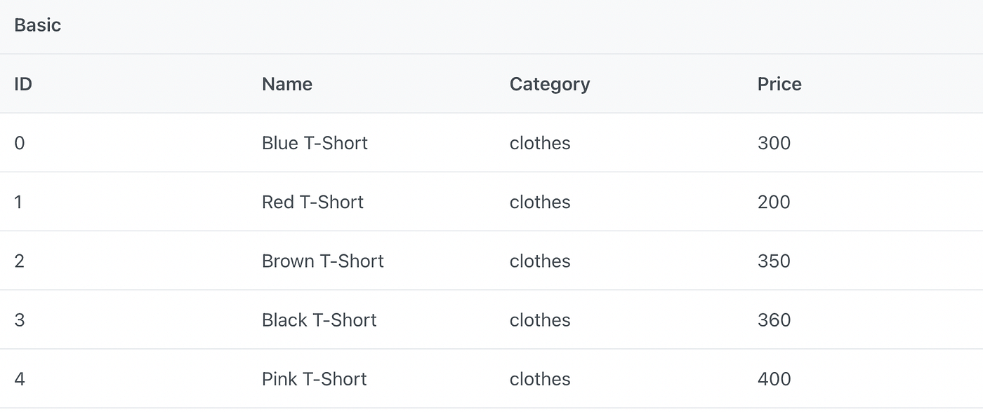 PRIMEREACT DataTable detailed explanation — Basic | by claireliao | Medium