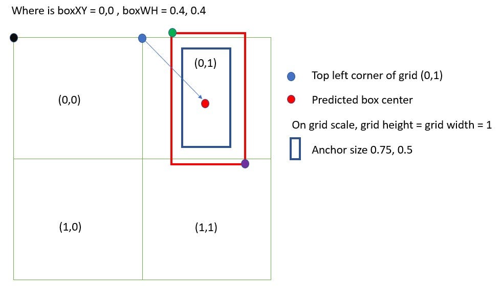 Yolo 2 Explained. Raw Output to Bounding Boxes | by Zixuan Zhang | Towards  Data Science