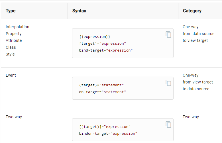 Angular Components. Data binding by Tharmika Kulendran Medium