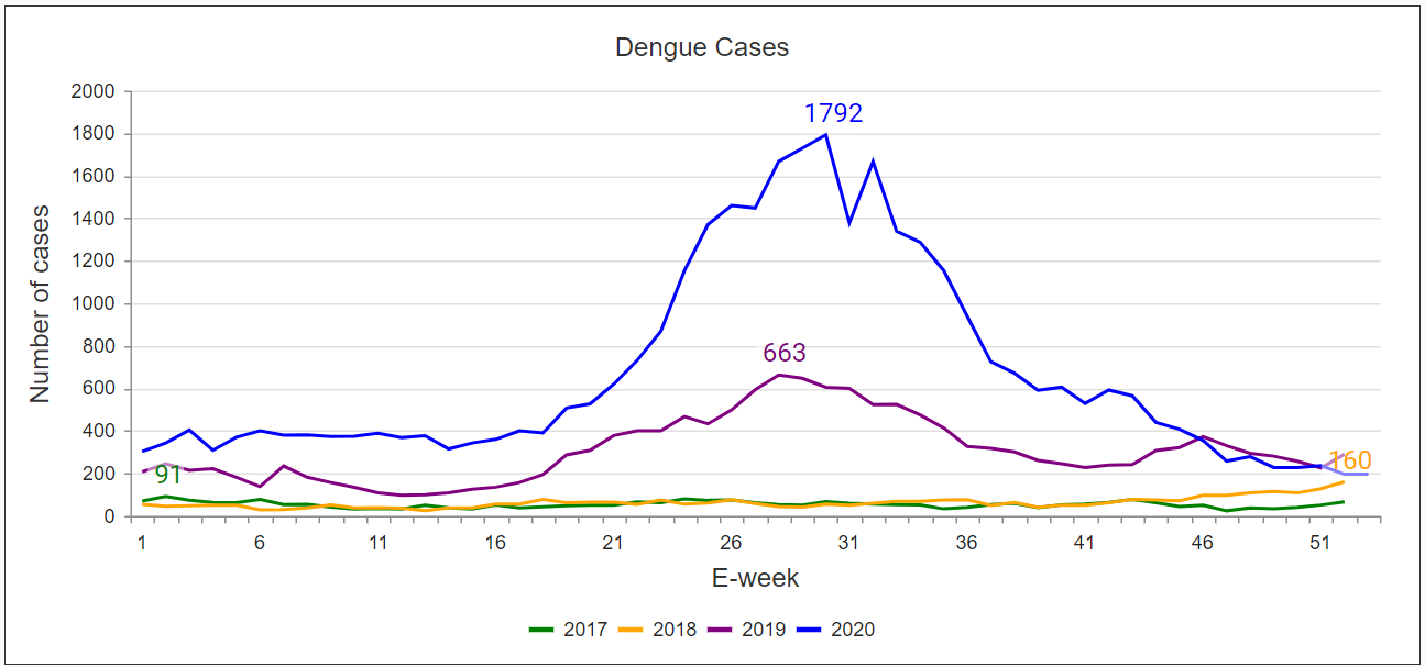 Dengue Cases Of Each Town Council By Jim Meng Kok Towards Data Science