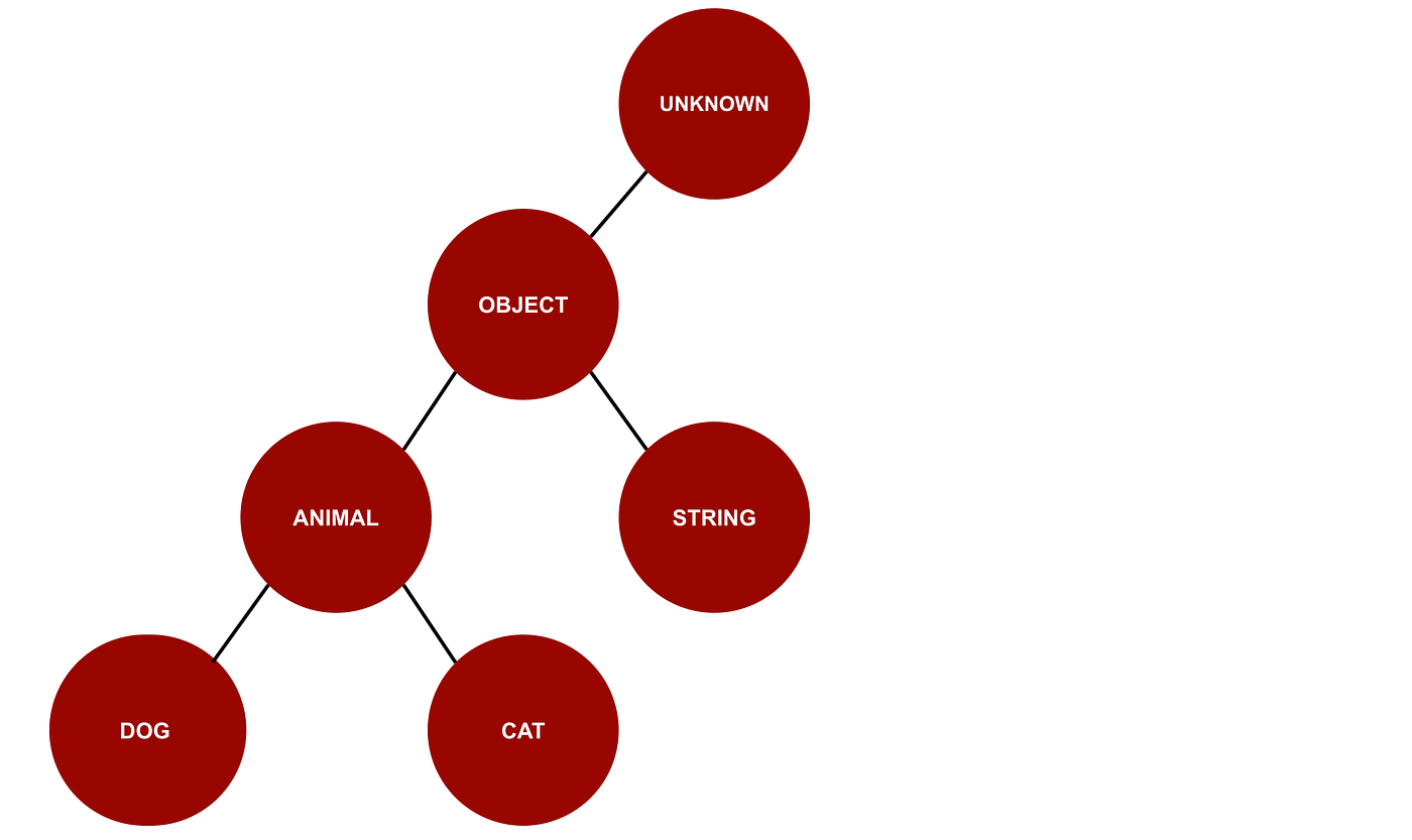 A Little Theory with your TypeScript: Top and Bottom Types | by Kevin B.  Greene | Medium